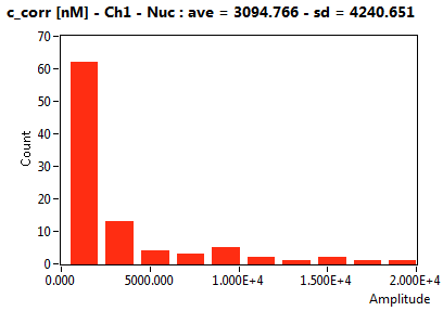 c_corr [nM] - Ch1 - Nuc : ave = 3094.766 - sd = 4240.651
