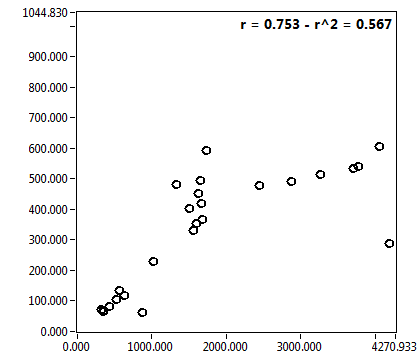 r = 0.753 - r^2 = 0.567