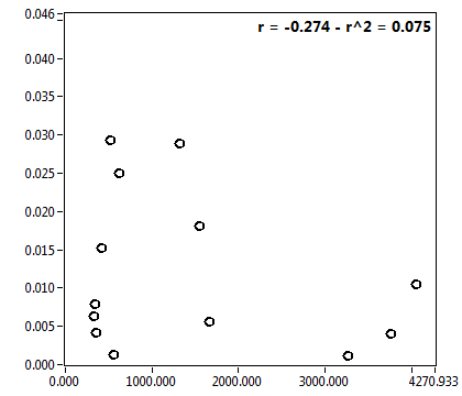 r = -0.274 - r^2 = 0.075