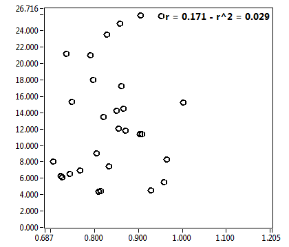 r = 0.171 - r^2 = 0.029