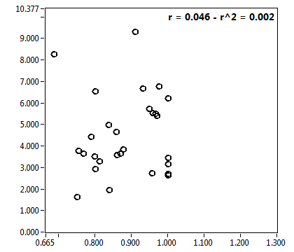 r = 0.046 - r^2 = 0.002