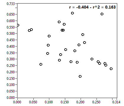 r = -0.404 - r^2 = 0.163