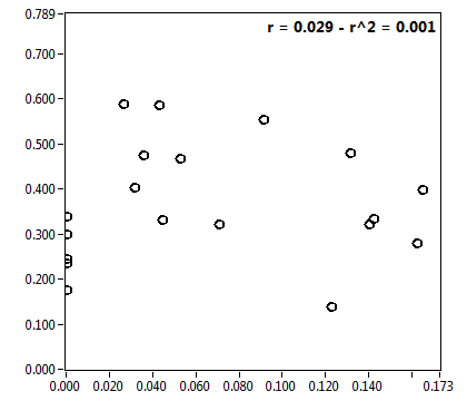 r = 0.029 - r^2 = 0.001
