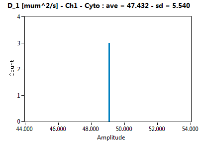 D_1 [mum^2/s] - Ch1 - Cyto : ave = 47.432 - sd = 5.540
