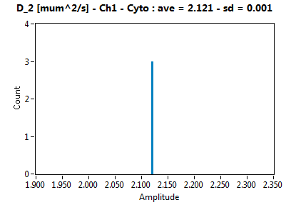 D_2 [mum^2/s] - Ch1 - Cyto : ave = 2.121 - sd = 0.001