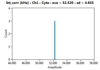 Int_corr [kHz] - Ch1 - Cyto : ave = 52.520 - sd = 4.635