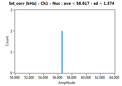 Int_corr [kHz] - Ch1 - Nuc : ave = 56.617 - sd = 1.374