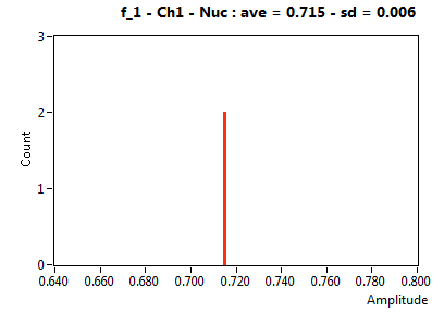 f_1 - Ch1 - Nuc : ave = 0.715 - sd = 0.006