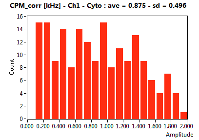 CPM_corr [kHz] - Ch1 - Cyto : ave = 0.875 - sd = 0.496