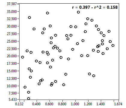 r = 0.397 - r^2 = 0.158