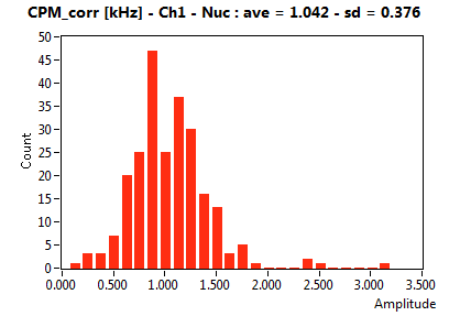 CPM_corr [kHz] - Ch1 - Nuc : ave = 1.042 - sd = 0.376
