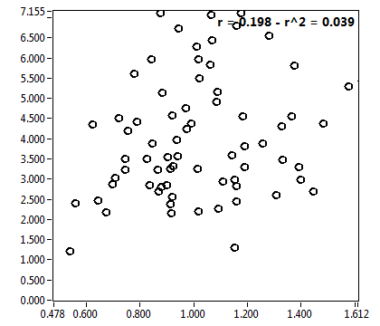 r = 0.198 - r^2 = 0.039