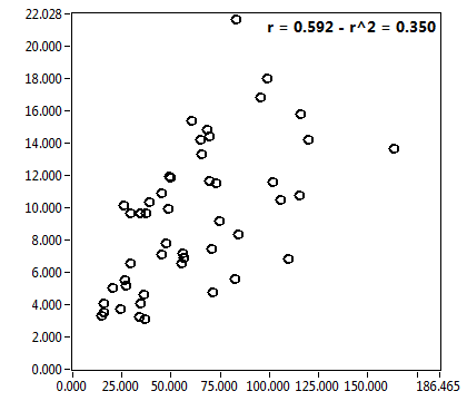 r = 0.592 - r^2 = 0.350