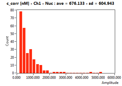 c_corr [nM] - Ch1 - Nuc : ave = 676.133 - sd = 604.943