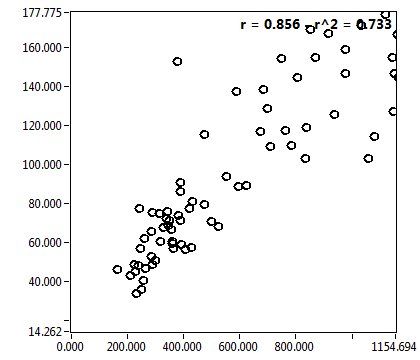 r = 0.856 - r^2 = 0.733