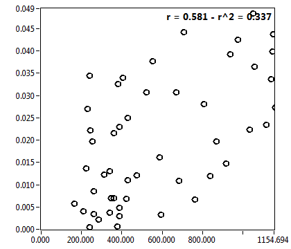 r = 0.581 - r^2 = 0.337