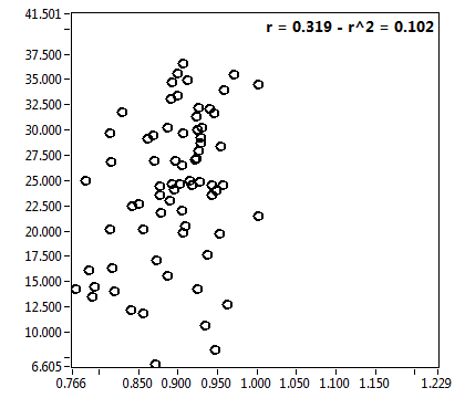 r = 0.319 - r^2 = 0.102