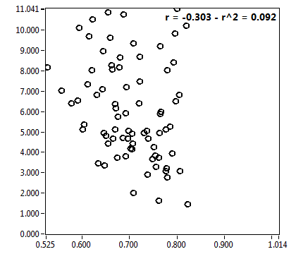 r = -0.303 - r^2 = 0.092
