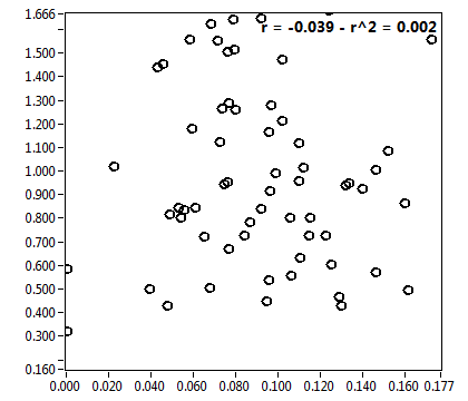 r = -0.039 - r^2 = 0.002