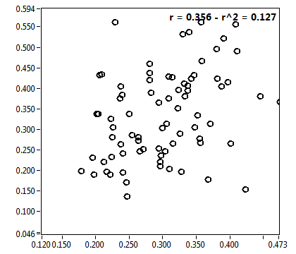 r = 0.356 - r^2 = 0.127