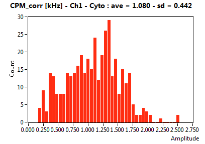 CPM_corr [kHz] - Ch1 - Cyto : ave = 1.080 - sd = 0.442