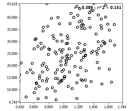 r = 0.389 - r^2 = 0.151