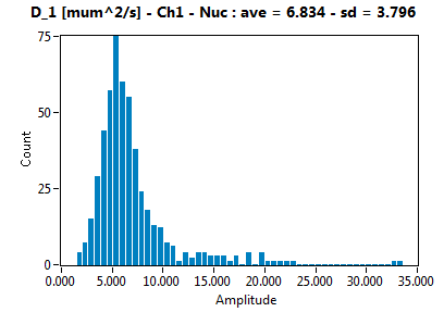 D_1 [mum^2/s] - Ch1 - Nuc : ave = 6.834 - sd = 3.796