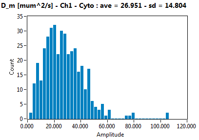 D_m [mum^2/s] - Ch1 - Cyto : ave = 26.951 - sd = 14.804