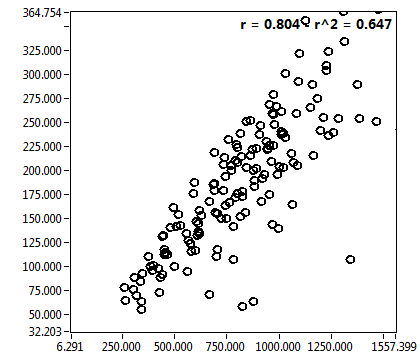 r = 0.804 - r^2 = 0.647