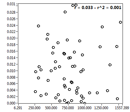 r = 0.033 - r^2 = 0.001