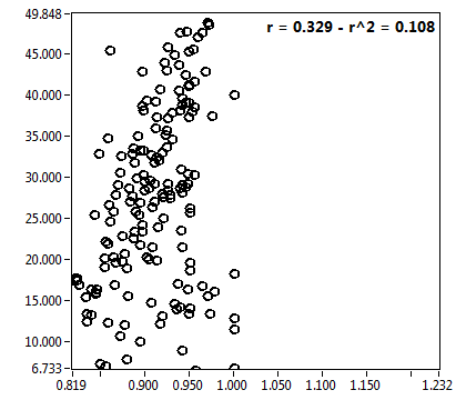 r = 0.329 - r^2 = 0.108
