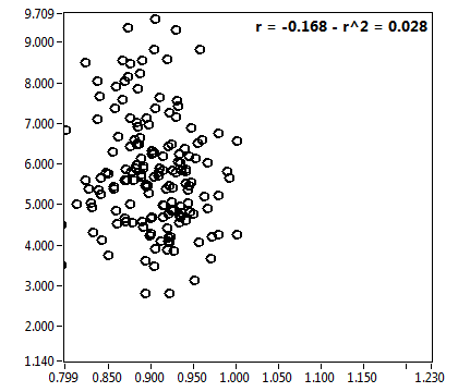 r = -0.168 - r^2 = 0.028