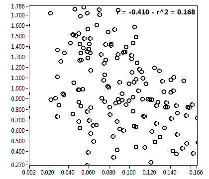 r = -0.410 - r^2 = 0.168
