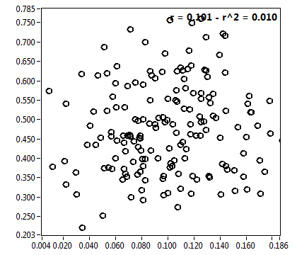 r = 0.101 - r^2 = 0.010