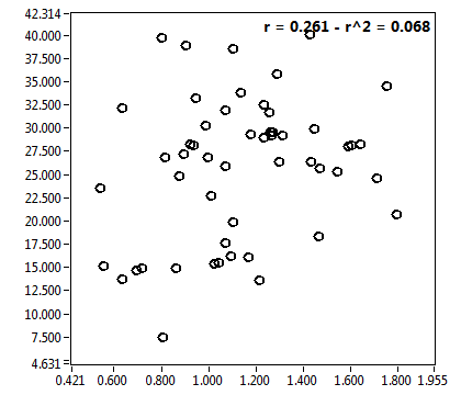 r = 0.261 - r^2 = 0.068