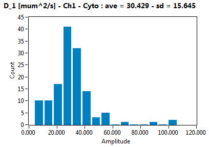 D_1 [mum^2/s] - Ch1 - Cyto : ave = 30.429 - sd = 15.645
