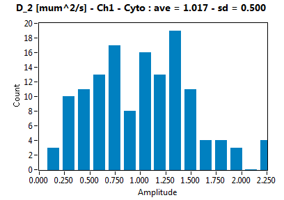 D_2 [mum^2/s] - Ch1 - Cyto : ave = 1.017 - sd = 0.500