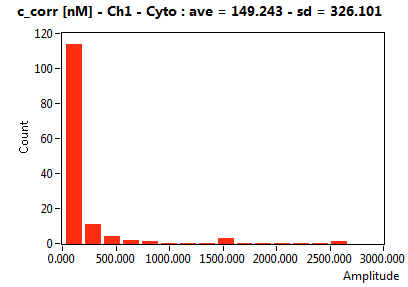 c_corr [nM] - Ch1 - Cyto : ave = 149.243 - sd = 326.101