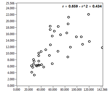 r = 0.659 - r^2 = 0.434