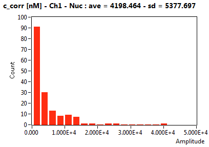 c_corr [nM] - Ch1 - Nuc : ave = 4198.464 - sd = 5377.697