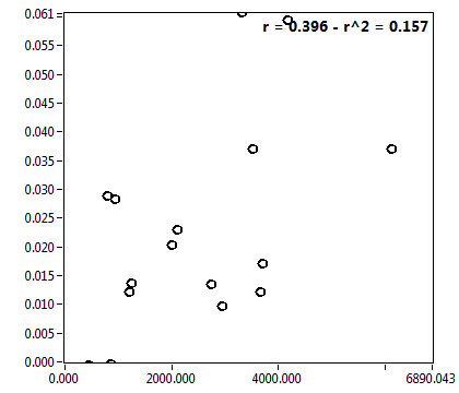 r = 0.396 - r^2 = 0.157