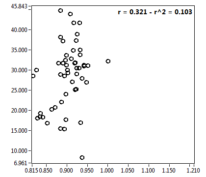 r = 0.321 - r^2 = 0.103