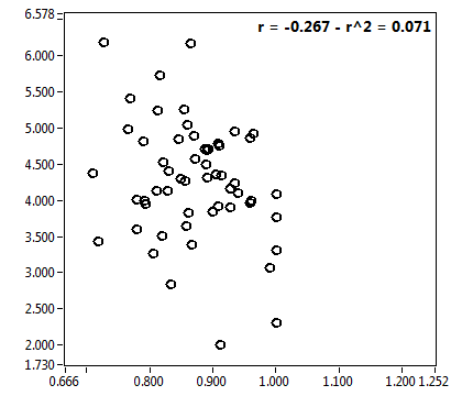 r = -0.267 - r^2 = 0.071