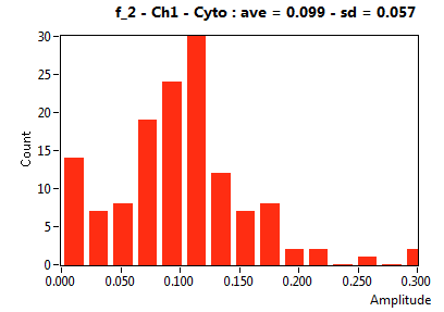 f_2 - Ch1 - Cyto : ave = 0.099 - sd = 0.057