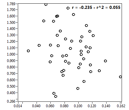 r = -0.235 - r^2 = 0.055
