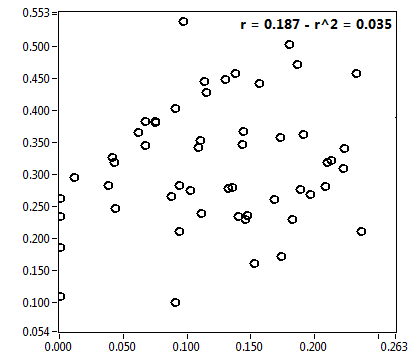 r = 0.187 - r^2 = 0.035