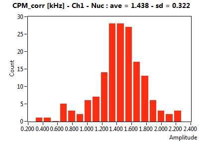 CPM_corr [kHz] - Ch1 - Nuc : ave = 1.438 - sd = 0.322