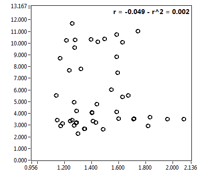 r = -0.049 - r^2 = 0.002