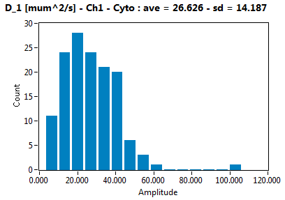 D_1 [mum^2/s] - Ch1 - Cyto : ave = 26.626 - sd = 14.187
