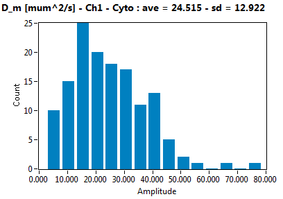 D_m [mum^2/s] - Ch1 - Cyto : ave = 24.515 - sd = 12.922